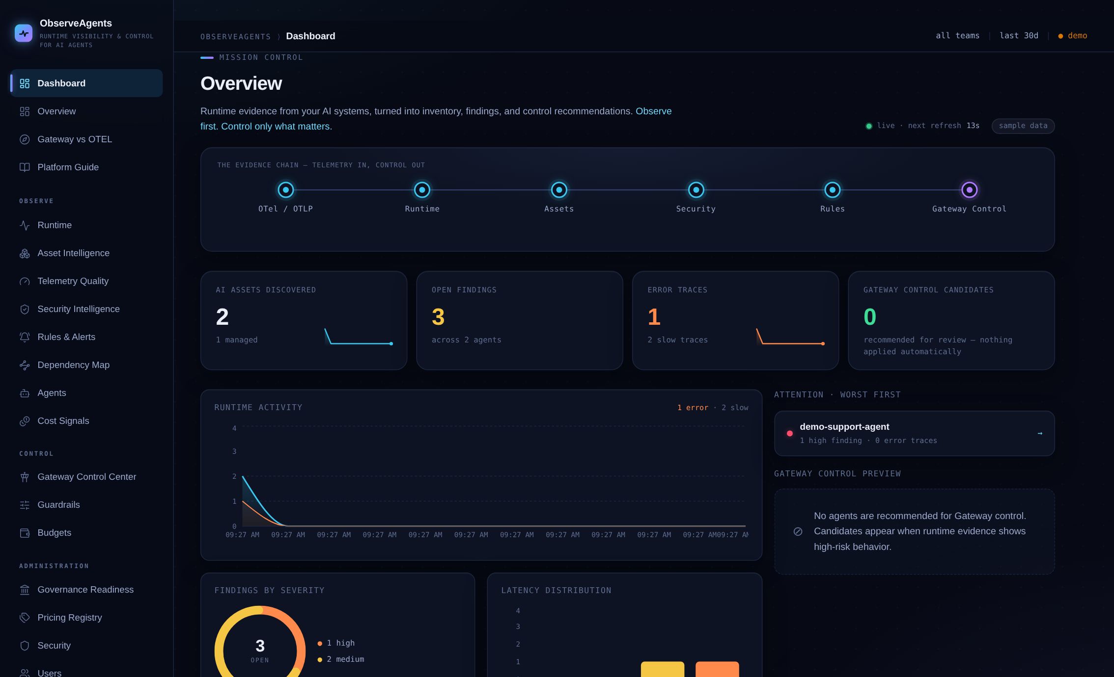 The ObserveAgents console — overview with the evidence chain, live metrics, runtime activity, and findings by severity
